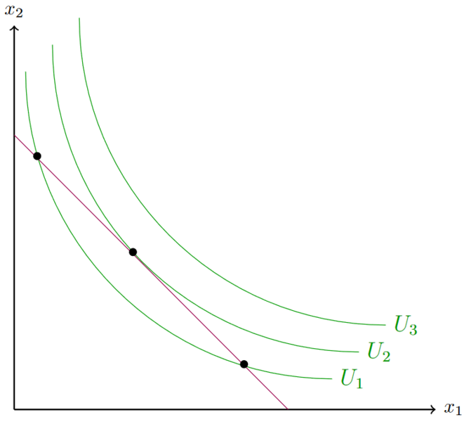 Datei:Haushaltsoptimum.png