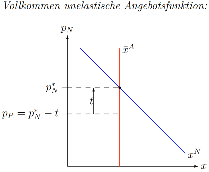 Datei:UnelastischesAngebot.png