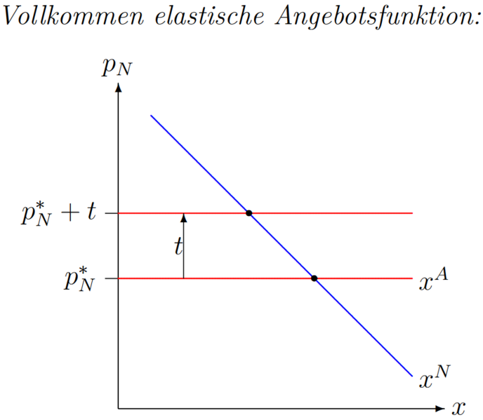 Datei:ElastischesAngebot.png