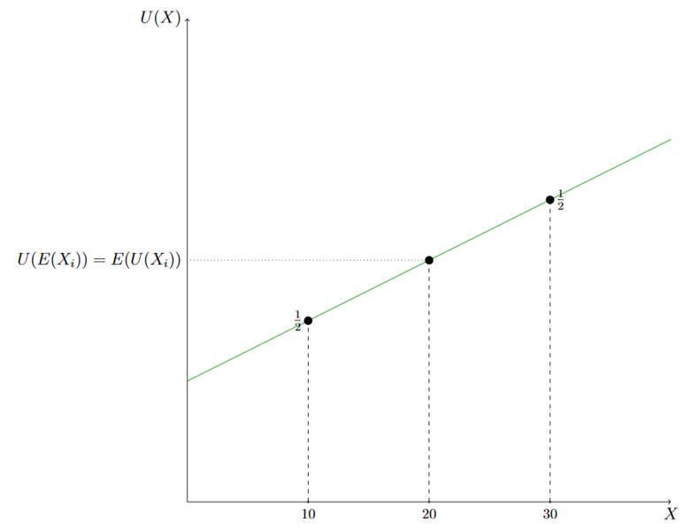Datei:Risikoneutralität.png