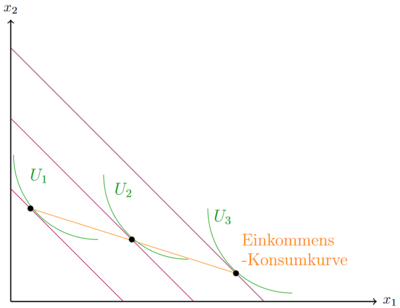 EinkommenKonsumKurve2.png