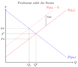 Produzent zahlt Steuer.png