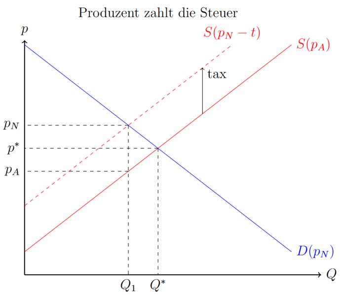 Datei:Produzent zahlt Steuer.png