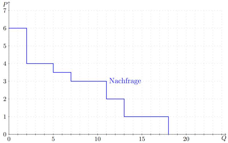Datei:NachfrageStufen.png