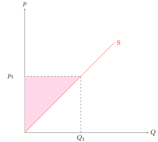 Datei:Produzentenrente.png