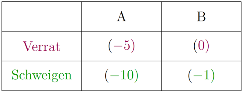 Datei:DominanteStrategie.png