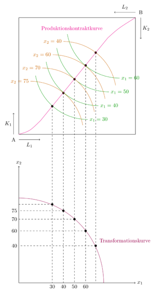 Datei:Transformationskurve1.png