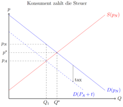 Konsument zahlt Steuer.png