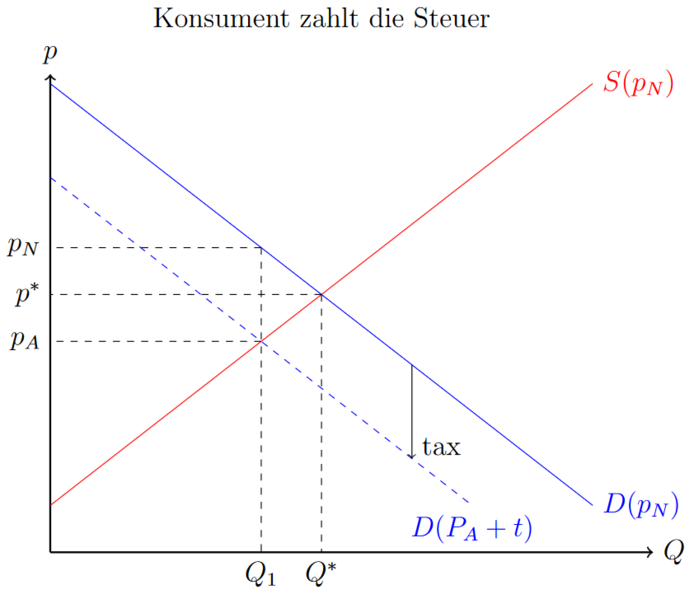 Datei:Konsument zahlt Steuer.png