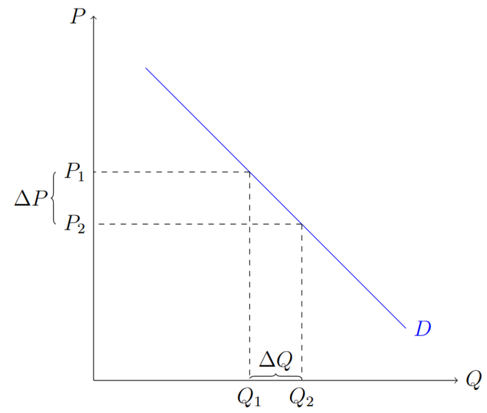 Datei:ElastizitätDerNachfrage.png
