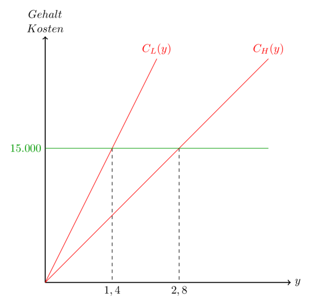 Datei:AdverseSelektion2.png