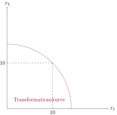 Transformationskurve.png
