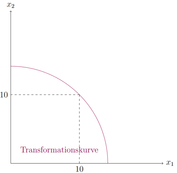 Datei:Transformationskurve.png