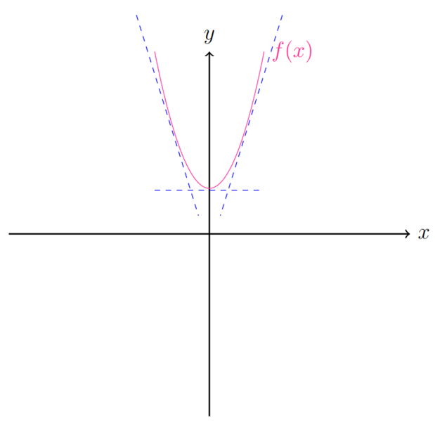 Datei:Tiefpunkt1.png