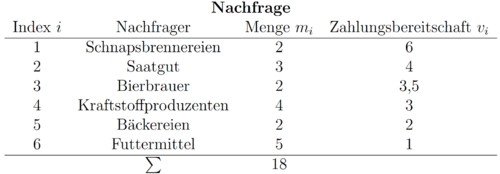 NachfrageStufenTabelle.png