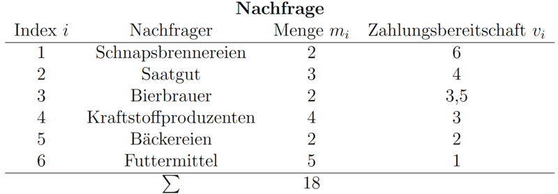 Datei:NachfrageStufenTabelle.png