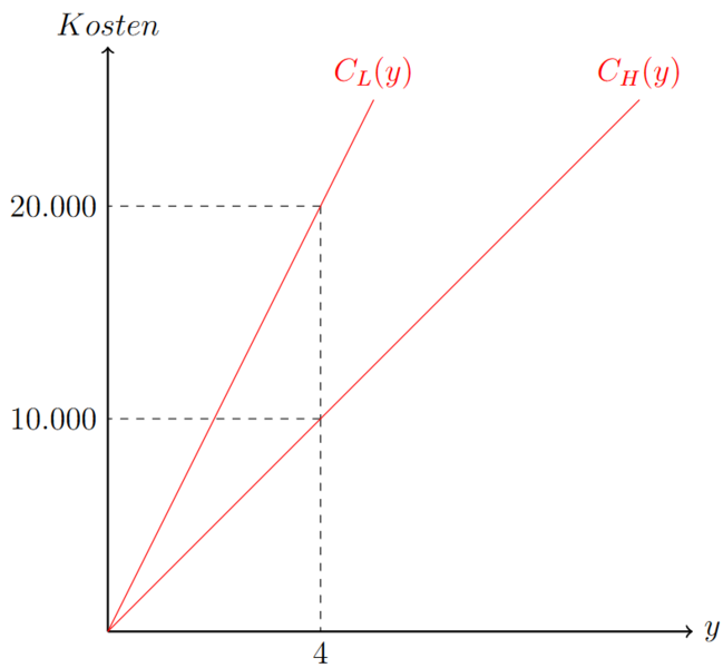 Datei:AdverseSelektion1.png