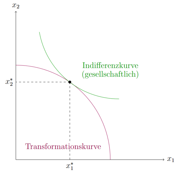 Datei:Allokation.png