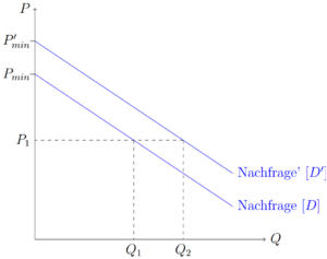 VeränderteNachfrage.png