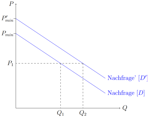 VeränderteNachfrage.png