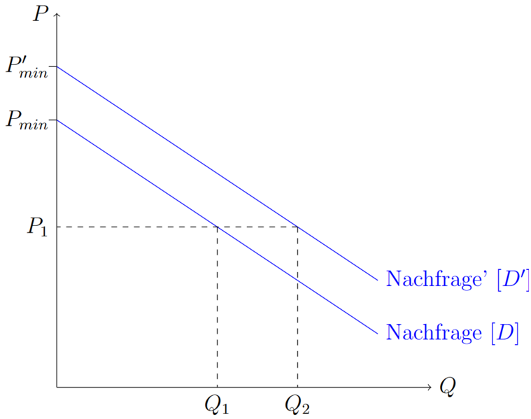 Datei:VeränderteNachfrage.png