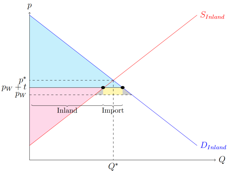 Datei:Protektionismus.png