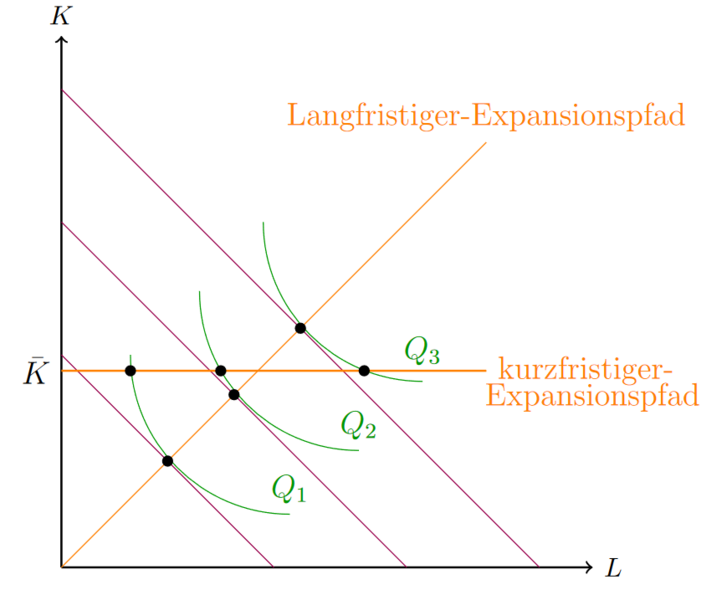 Datei:Produktionsoptimumkurzfristig.png