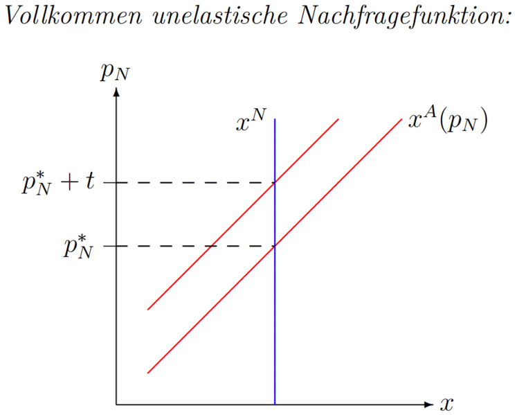 Datei:UnelastischeNachfrage.png