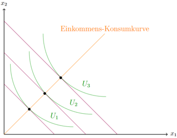 EinkommenKonsumKurve1.png