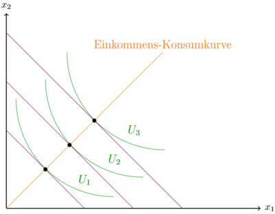 EinkommenKonsumKurve1.png