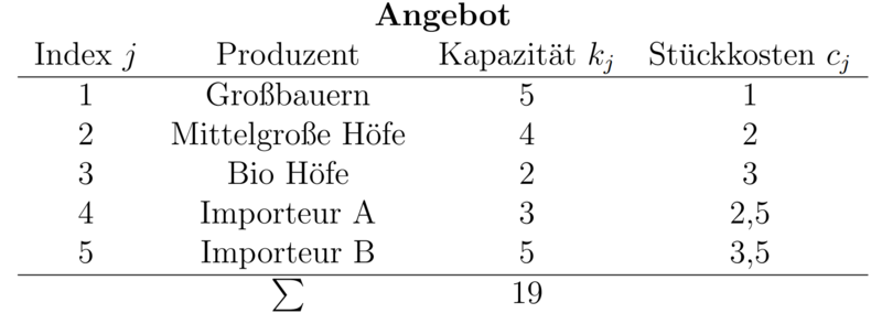Datei:AngebotStufenTabelle.png