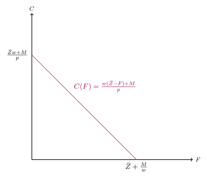 Datei:ModBudgetrestriktion.png
