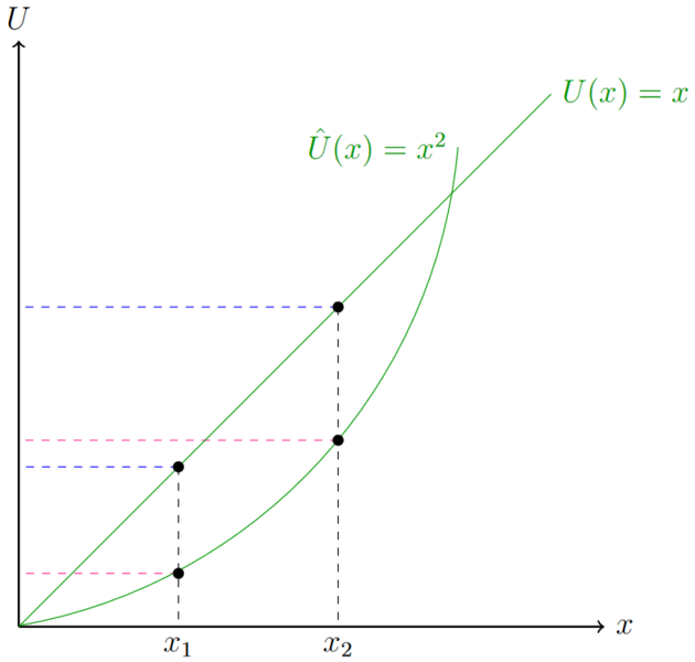 Datei:MonotoneTransformation.png