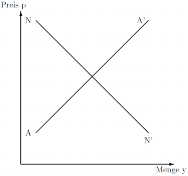 Datei:Marktgleichgewicht.png