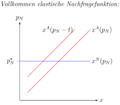 ElastischeNachfrage.png