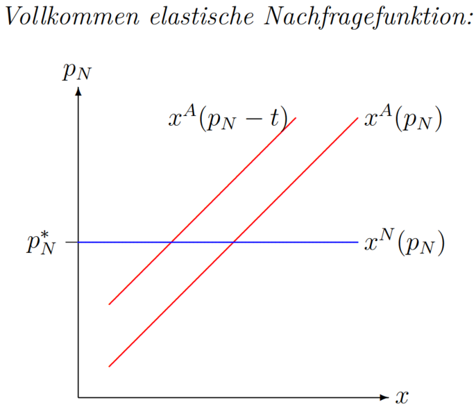 Datei:ElastischeNachfrage.png